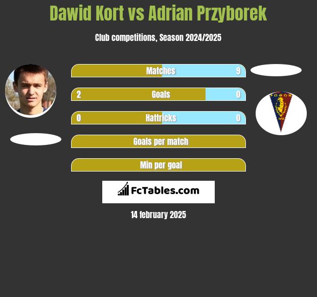 Dawid Kort vs Adrian Przyborek h2h player stats