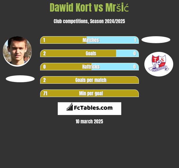 Dawid Kort vs Mršić h2h player stats