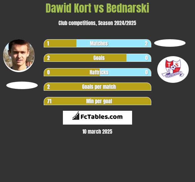 Dawid Kort vs Bednarski h2h player stats