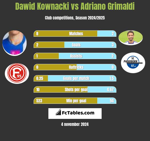 Dawid Kownacki vs Adriano Grimaldi h2h player stats