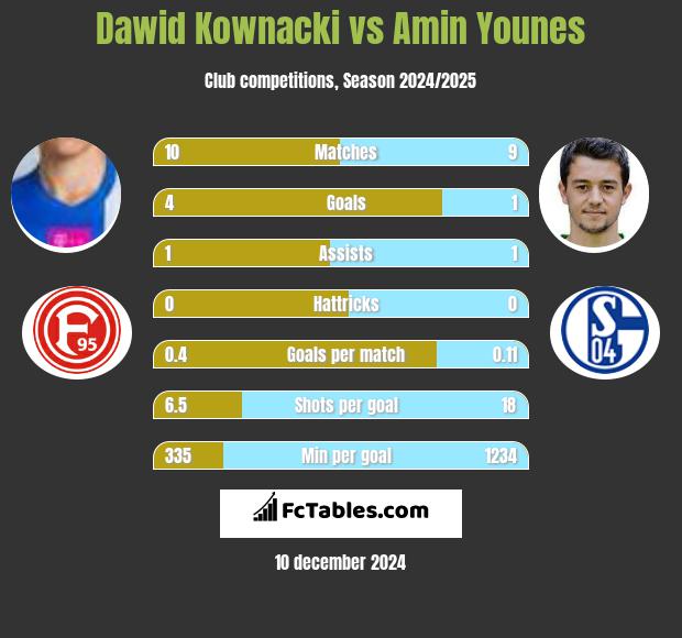 Dawid Kownacki vs Amin Younes h2h player stats