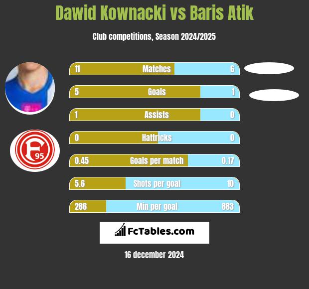 Dawid Kownacki vs Baris Atik h2h player stats