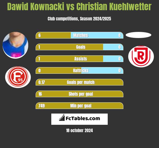 Dawid Kownacki vs Christian Kuehlwetter h2h player stats