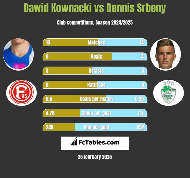 Dawid Kownacki vs Dennis Srbeny h2h player stats