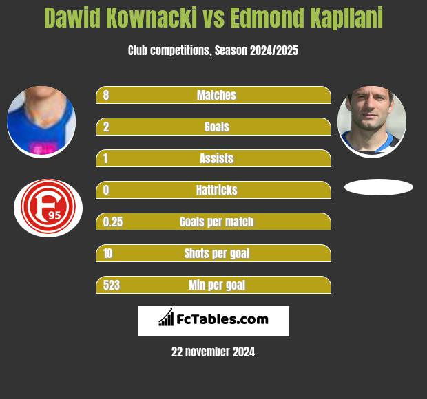 Dawid Kownacki vs Edmond Kapllani h2h player stats