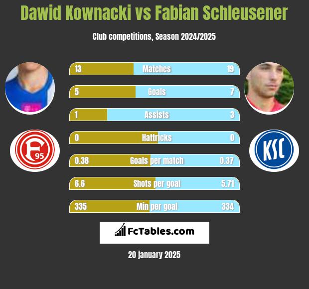 Dawid Kownacki vs Fabian Schleusener h2h player stats