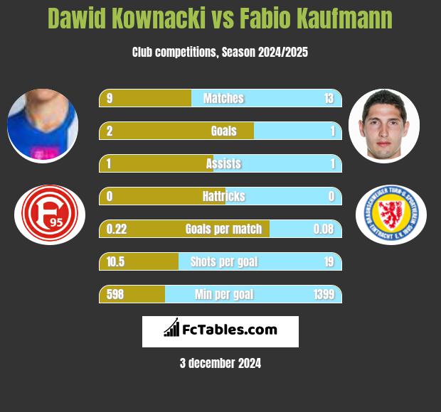 Dawid Kownacki vs Fabio Kaufmann h2h player stats