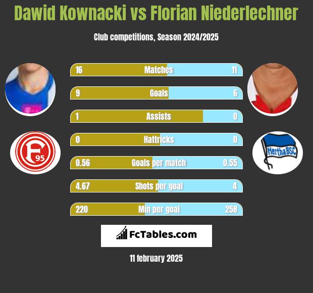 Dawid Kownacki vs Florian Niederlechner h2h player stats