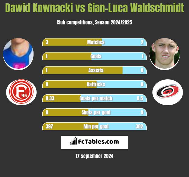 Dawid Kownacki vs Gian-Luca Waldschmidt h2h player stats