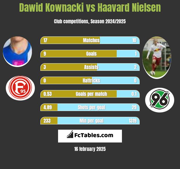 Dawid Kownacki vs Haavard Nielsen h2h player stats