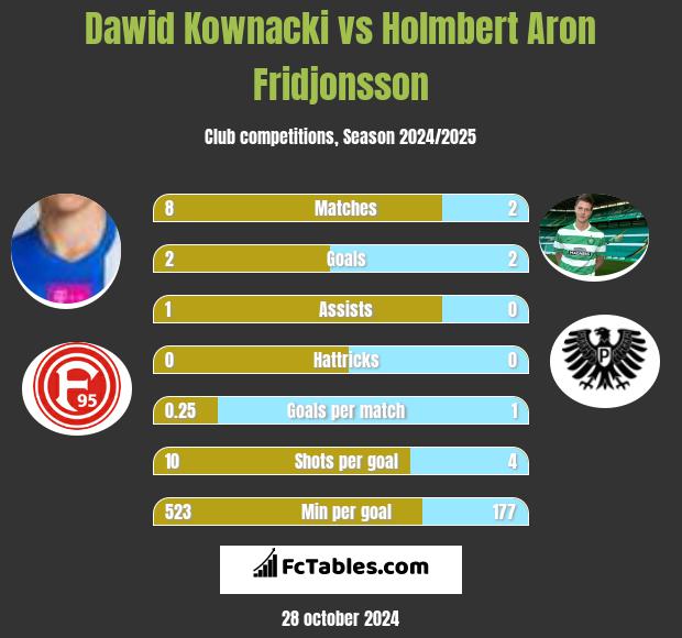 Dawid Kownacki vs Holmbert Aron Fridjonsson h2h player stats