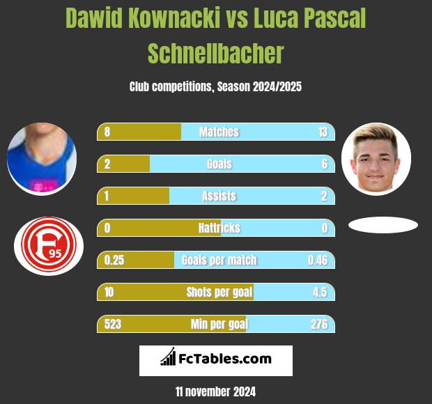 Dawid Kownacki vs Luca Pascal Schnellbacher h2h player stats