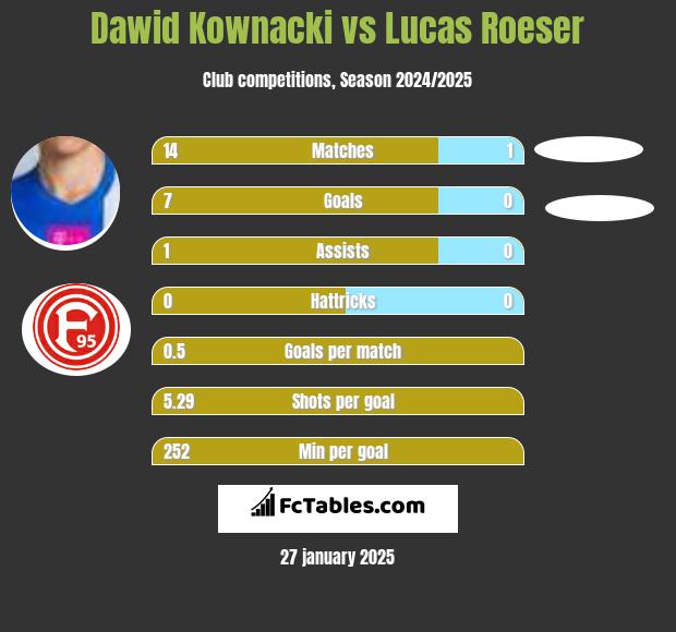 Dawid Kownacki vs Lucas Roeser h2h player stats