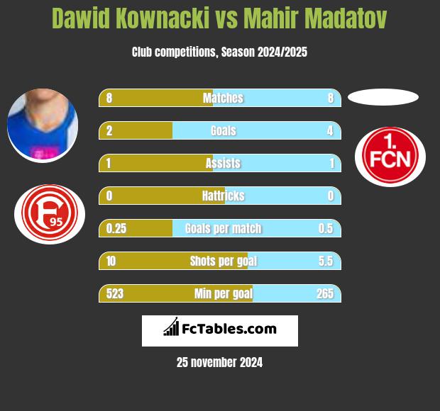 Dawid Kownacki vs Mahir Madatov h2h player stats