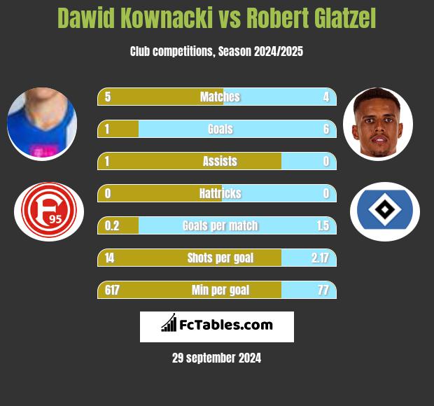 Dawid Kownacki vs Robert Glatzel h2h player stats