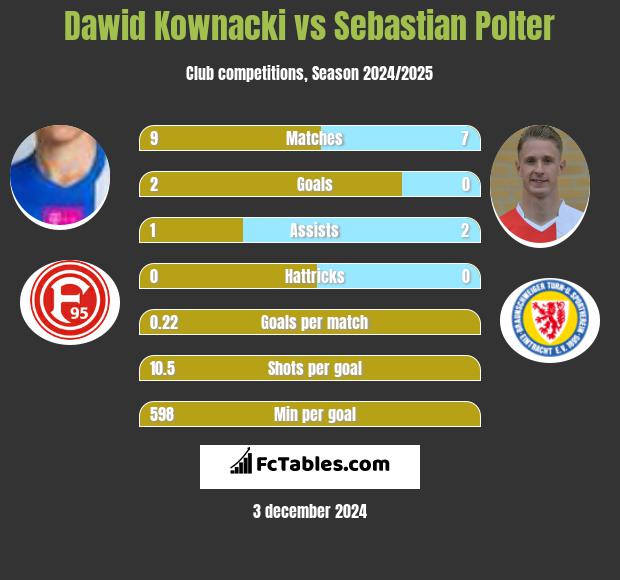 Dawid Kownacki vs Sebastian Polter h2h player stats