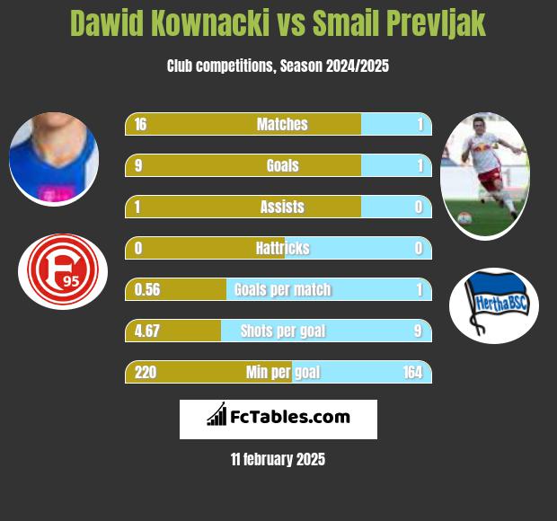 Dawid Kownacki vs Smail Prevljak h2h player stats