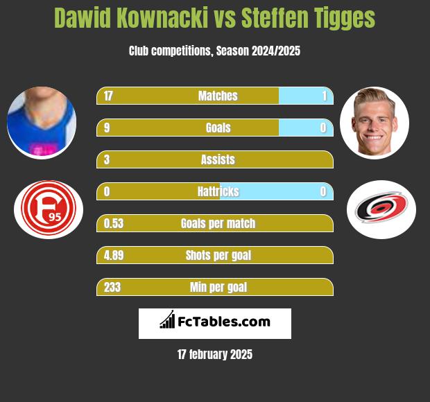 Dawid Kownacki vs Steffen Tigges h2h player stats