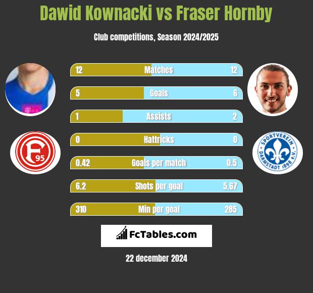 Dawid Kownacki vs Fraser Hornby h2h player stats