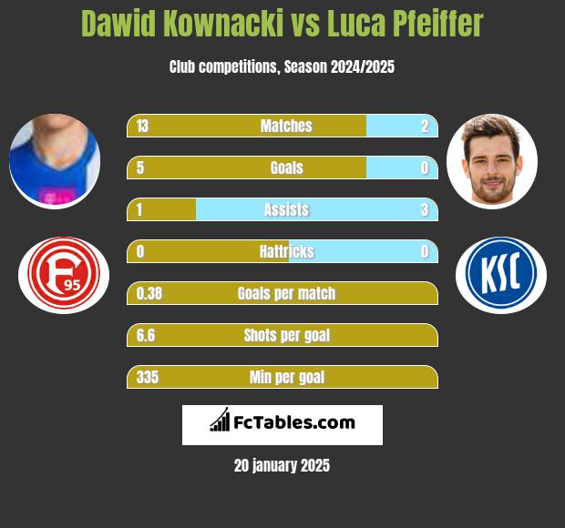 Dawid Kownacki vs Luca Pfeiffer h2h player stats