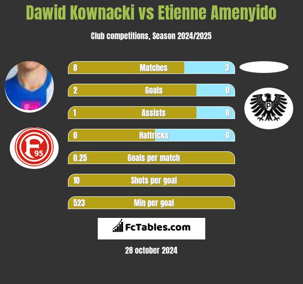 Dawid Kownacki vs Etienne Amenyido h2h player stats