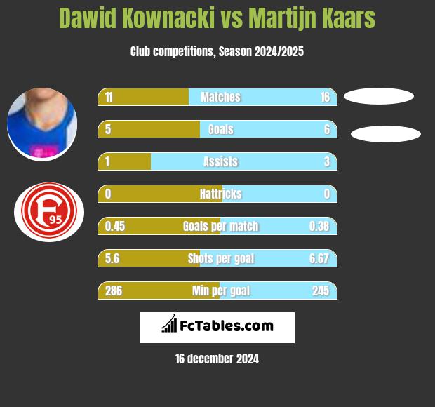 Dawid Kownacki vs Martijn Kaars h2h player stats