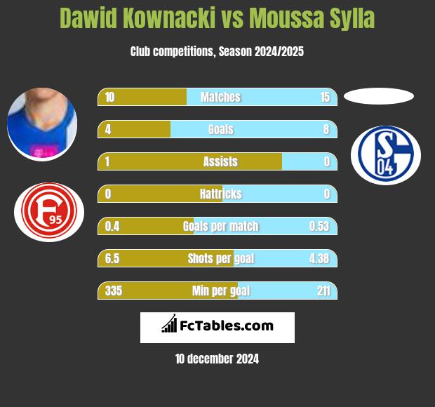 Dawid Kownacki vs Moussa Sylla h2h player stats