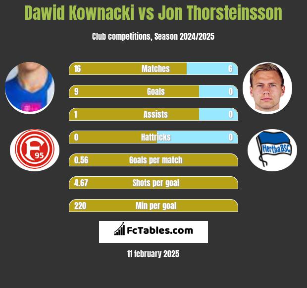 Dawid Kownacki vs Jon Thorsteinsson h2h player stats