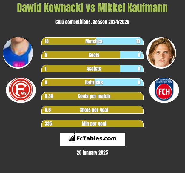 Dawid Kownacki vs Mikkel Kaufmann h2h player stats