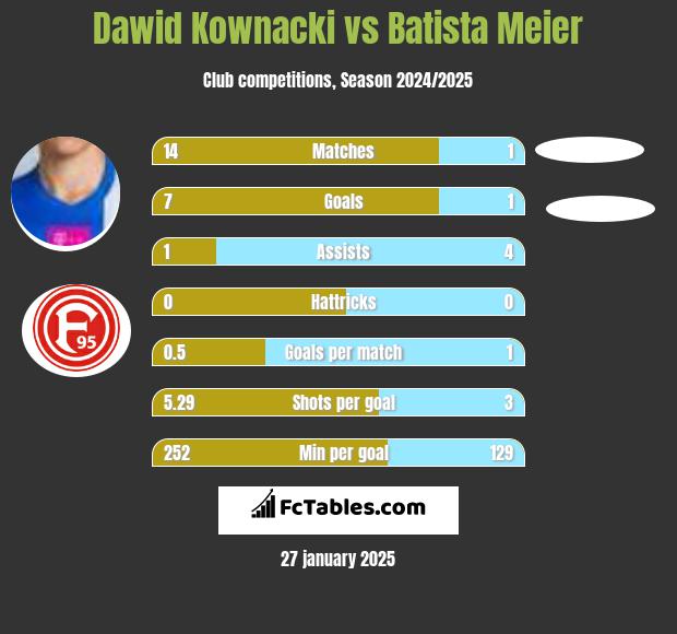 Dawid Kownacki vs Batista Meier h2h player stats