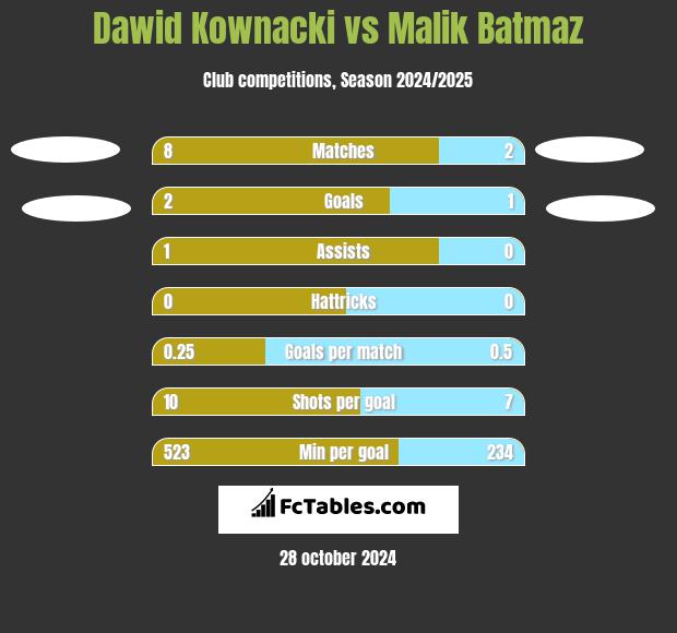 Dawid Kownacki vs Malik Batmaz h2h player stats