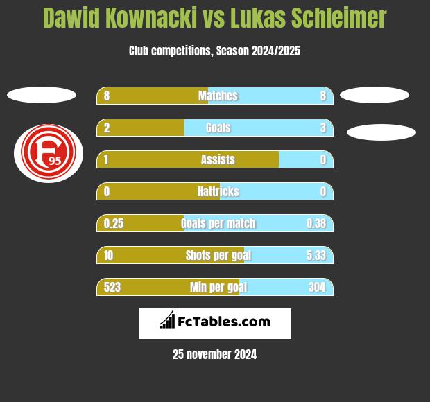 Dawid Kownacki vs Lukas Schleimer h2h player stats