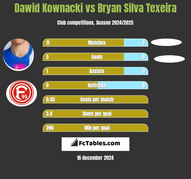 Dawid Kownacki vs Bryan Silva Texeira h2h player stats