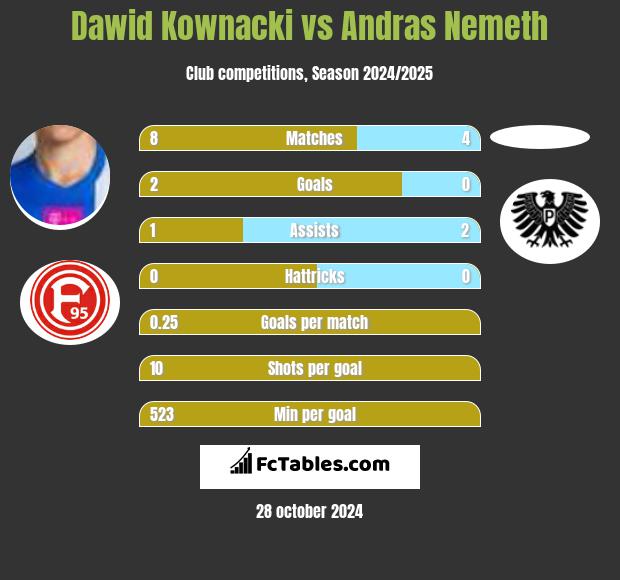 Dawid Kownacki vs Andras Nemeth h2h player stats