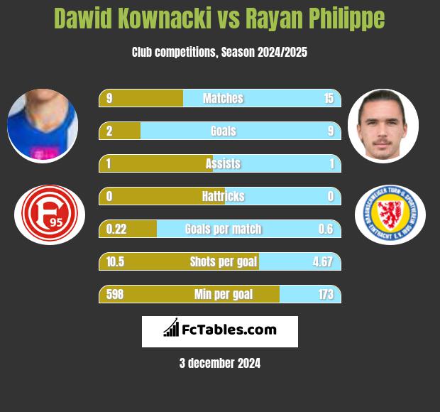 Dawid Kownacki vs Rayan Philippe h2h player stats