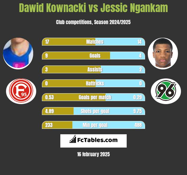 Dawid Kownacki vs Jessic Ngankam h2h player stats