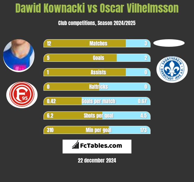 Dawid Kownacki vs Oscar Vilhelmsson h2h player stats