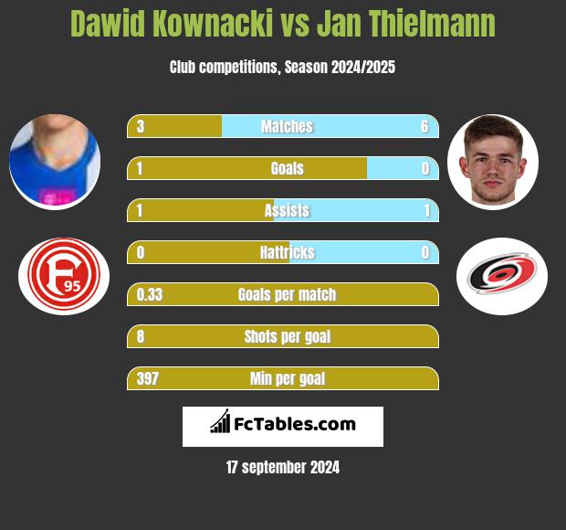 Dawid Kownacki vs Jan Thielmann h2h player stats