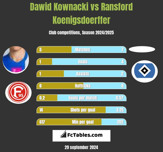 Dawid Kownacki vs Ransford Koenigsdoerffer h2h player stats