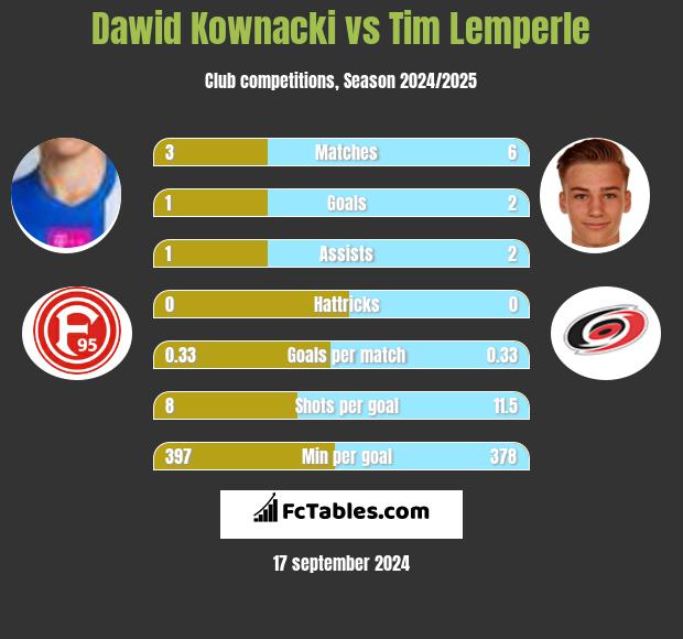 Dawid Kownacki vs Tim Lemperle h2h player stats