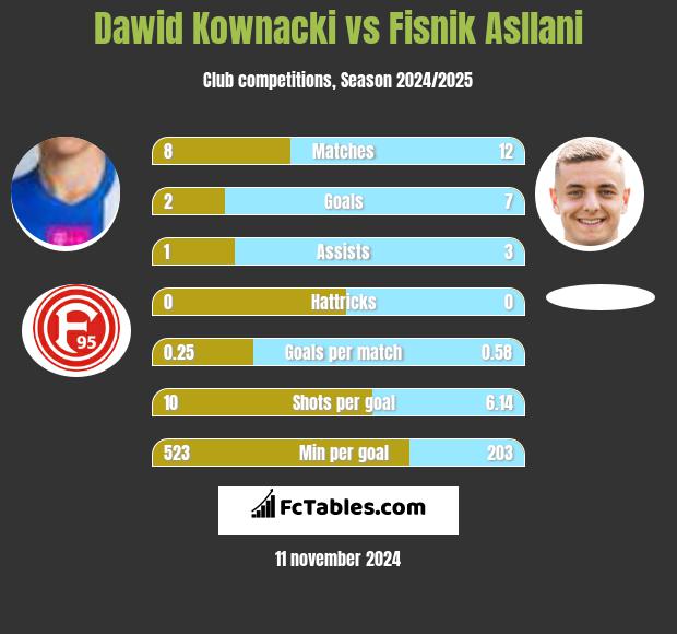 Dawid Kownacki vs Fisnik Asllani h2h player stats