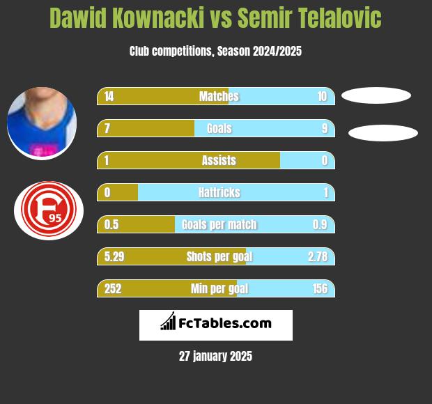 Dawid Kownacki vs Semir Telalovic h2h player stats