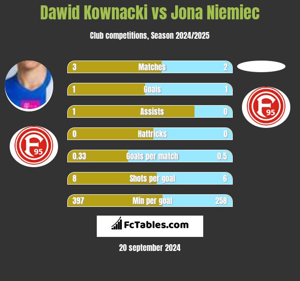 Dawid Kownacki vs Jona Niemiec h2h player stats