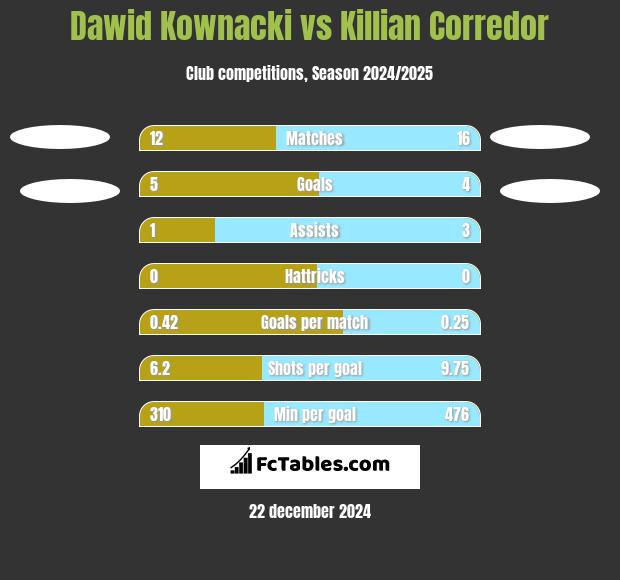 Dawid Kownacki vs Killian Corredor h2h player stats