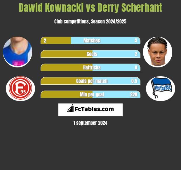 Dawid Kownacki vs Derry Scherhant h2h player stats