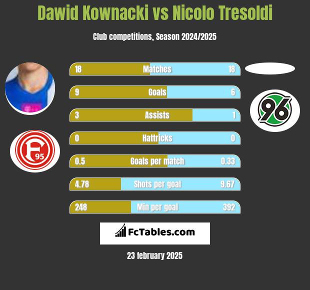 Dawid Kownacki vs Nicolo Tresoldi h2h player stats