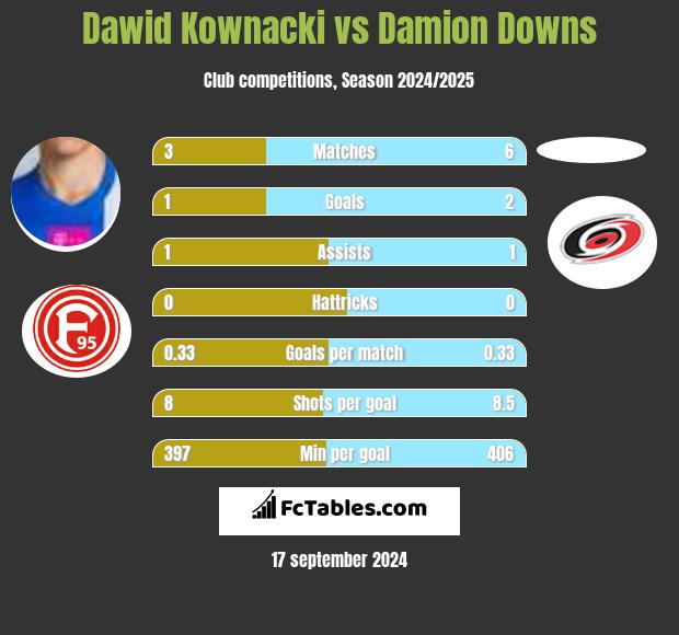 Dawid Kownacki vs Damion Downs h2h player stats