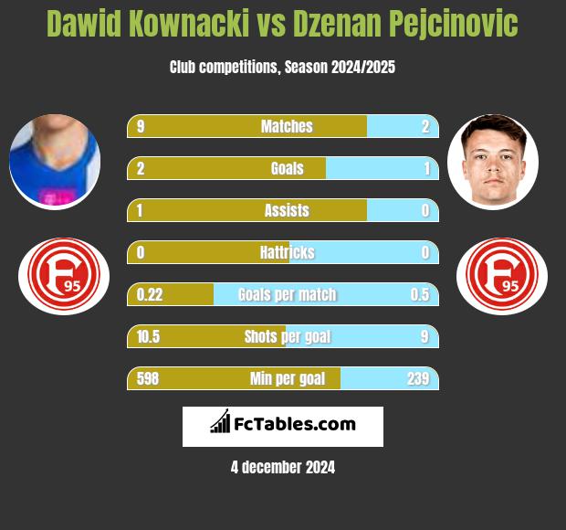 Dawid Kownacki vs Dzenan Pejcinovic h2h player stats