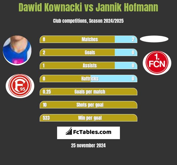 Dawid Kownacki vs Jannik Hofmann h2h player stats