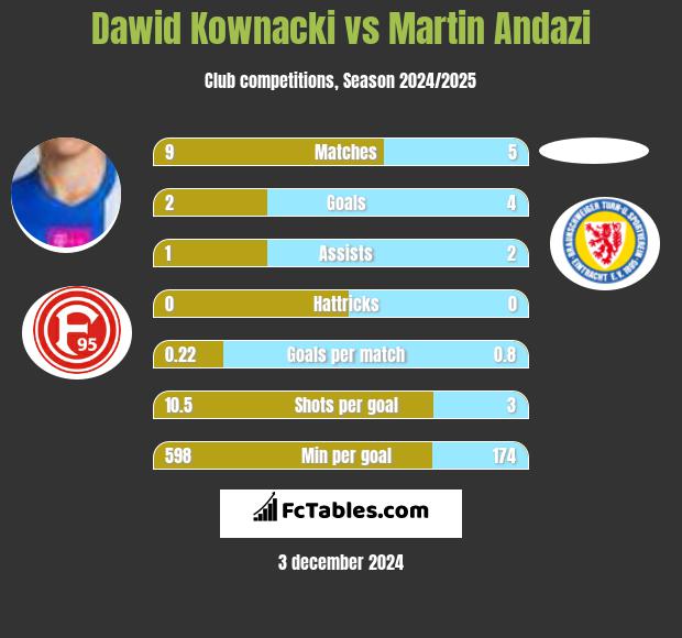 Dawid Kownacki vs Martin Andazi h2h player stats